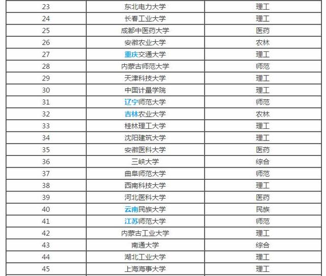 国内本科大学最新排名指南发布，最新排名一览无余！