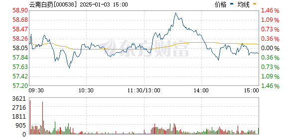 股票云南白药行情揭秘,隐秘瑰宝在小巷中的市场表现