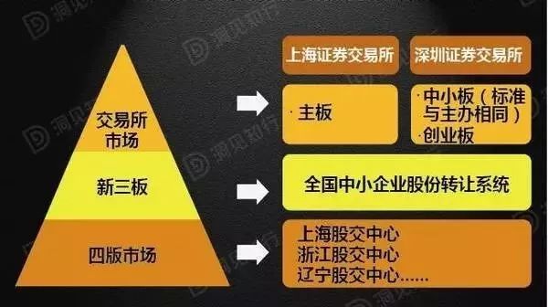 A股上市与新三板上市的区别解析