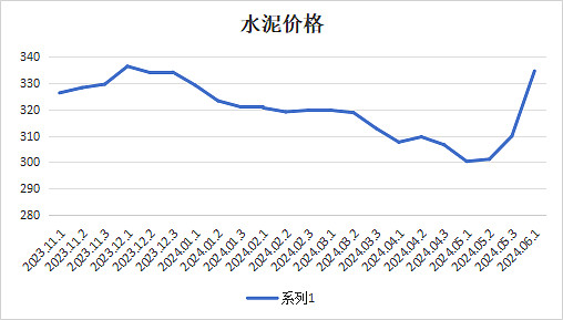 河南水泥2024最新价格走势及市场趋势与影响因素分析揭秘