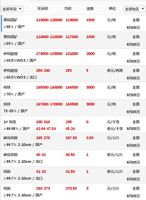 五矿最新钨矿报价更新及市场动态分析