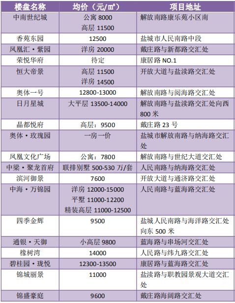 盐城城南最新房价解析，观点阐述与深度探析