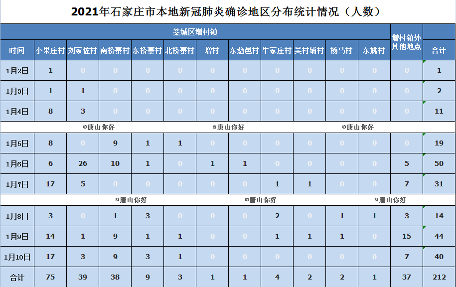 石家庄最新肺炎确诊病例更新