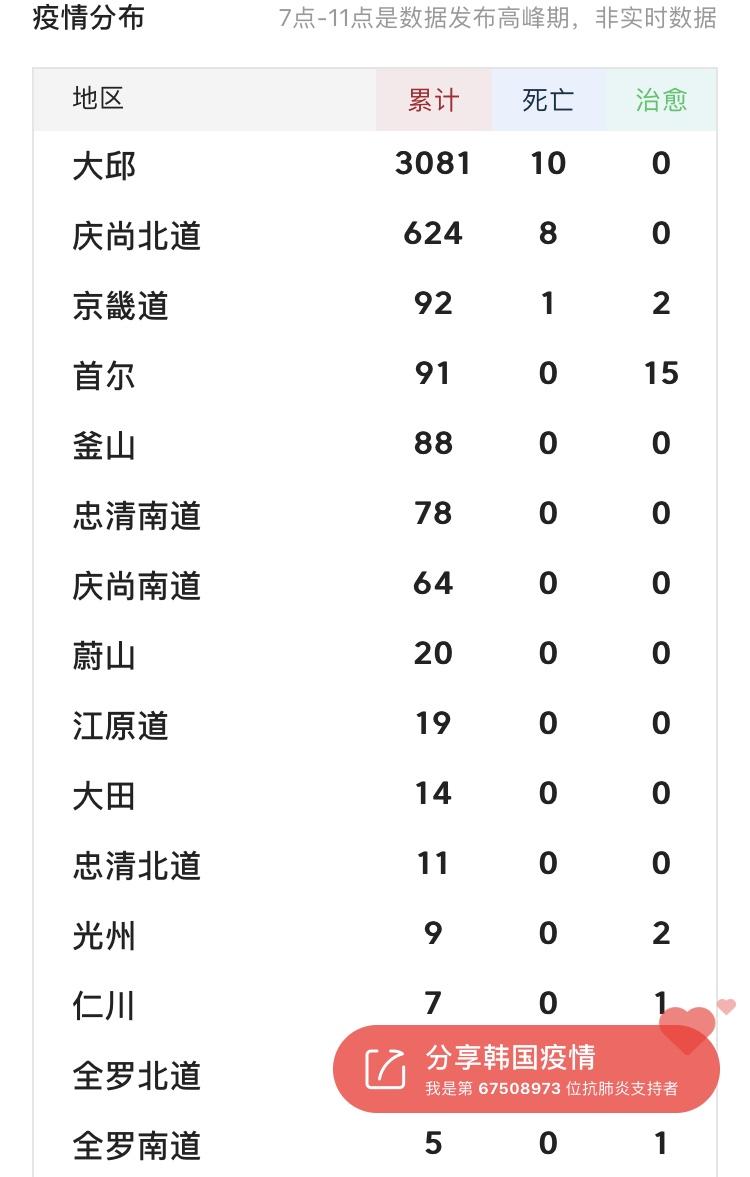韩国新冠疫情最新动态更新及标签标识🇰🌏🔬