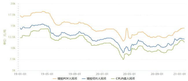 化纤价格行情走势图，科技重塑视界，未来走势展望
