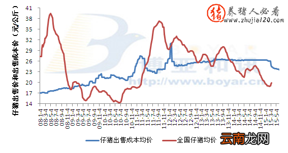 仔猪价格行情走势分析与预测