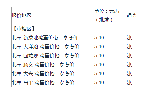 北京鸡蛋近期价格走势，背景、波动与地域影响分析