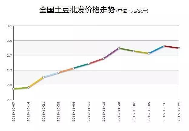 山东土豆价格动态走势,山东土豆价格动态走势