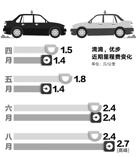 滴滴优步政策调整重塑出行格局，重塑出行行业的里程碑事件