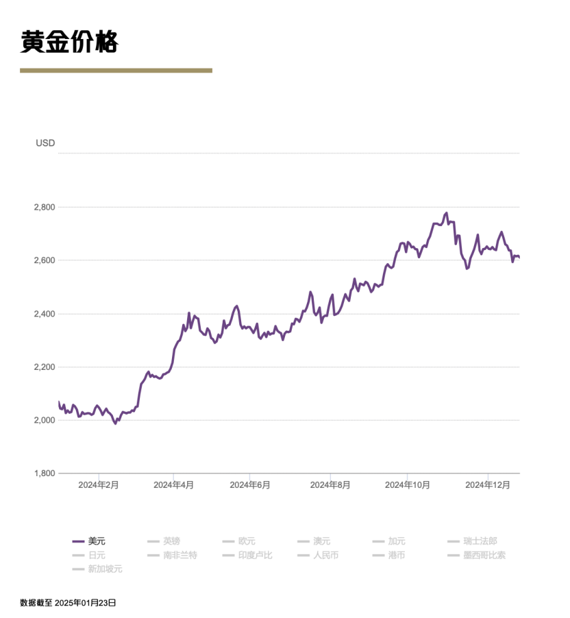 黄金价格美元走势与小巷中的秘密宝藏揭秘