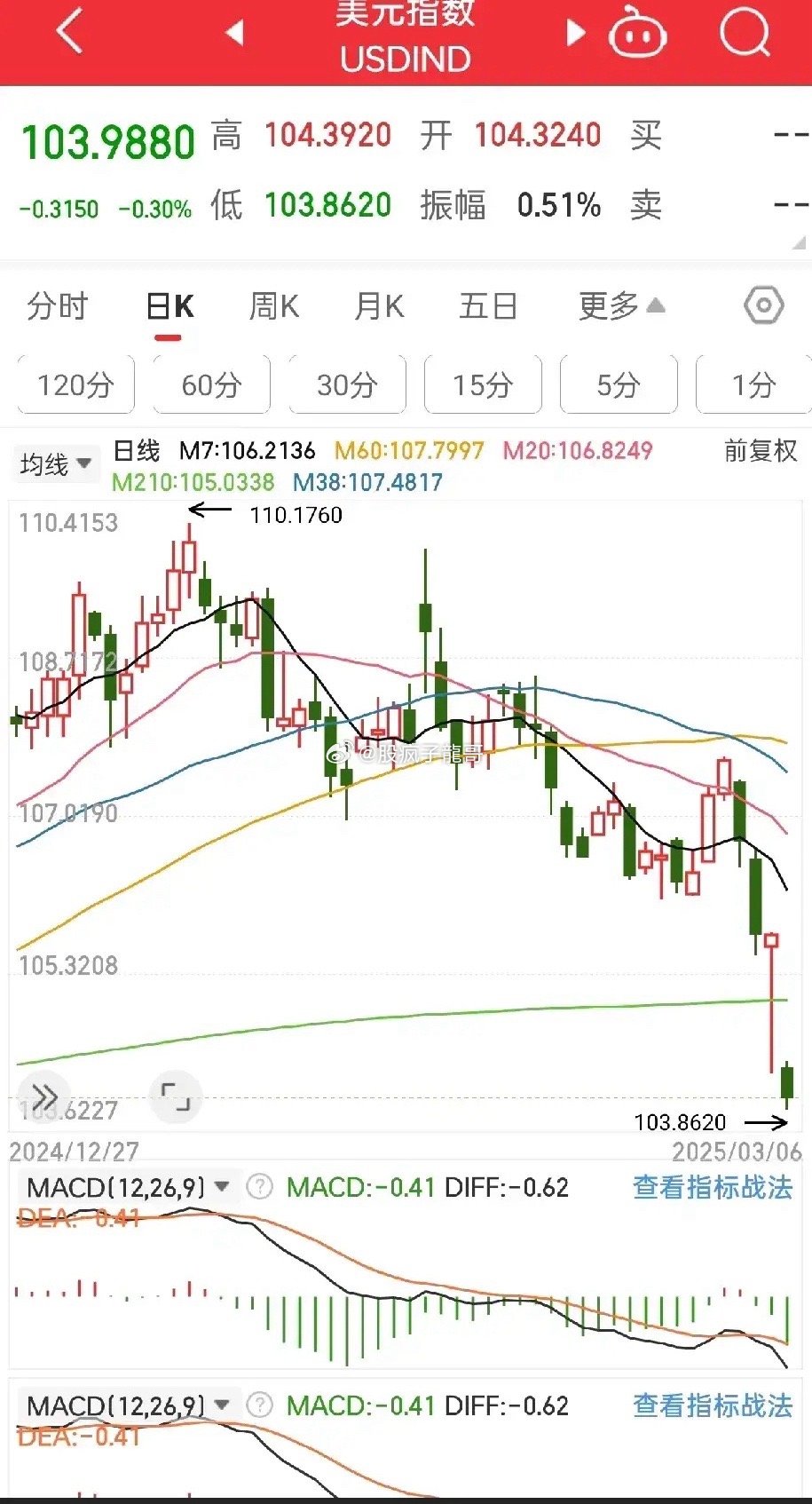 今日美元指数最新动态，查看与理解方法指南