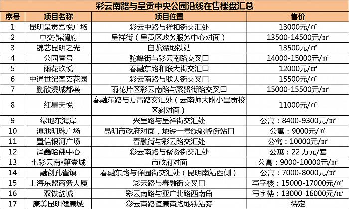 昆明呈贡最新房价走势、投资前景分析与趋势预测