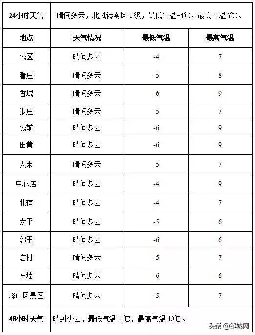 邹城天气预报，自然美景的探索之旅