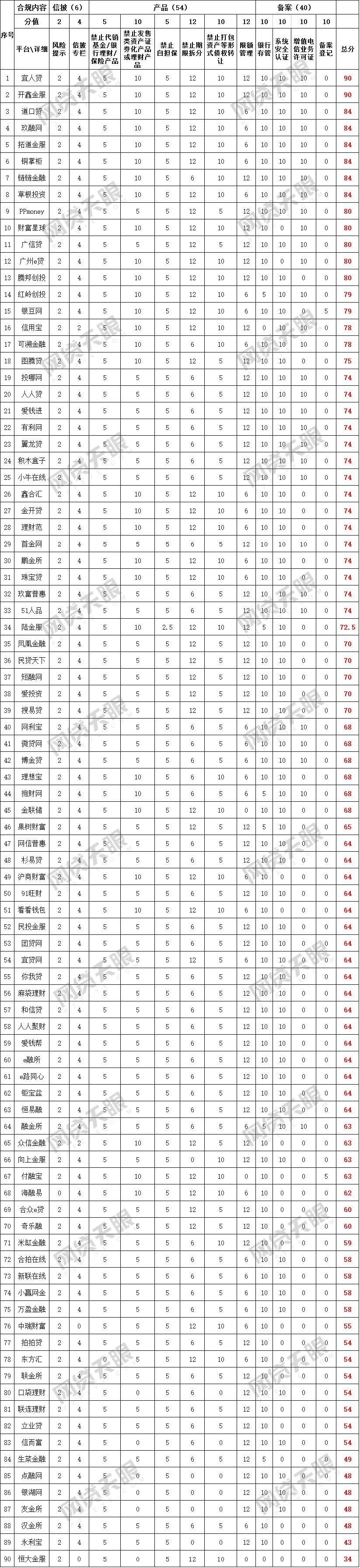 最新P2P公司排名及指南揭秘