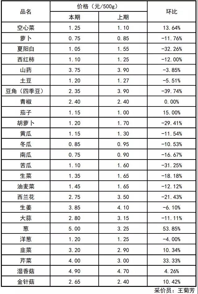 蔬菜最新行情获取与分析指南，从入门到进阶的全面指南