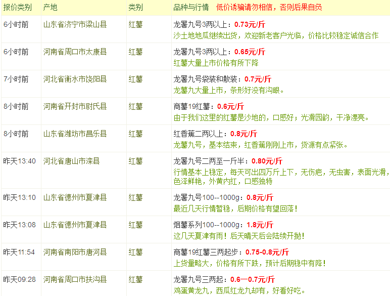 红薯价格最新动态回顾与影响分析