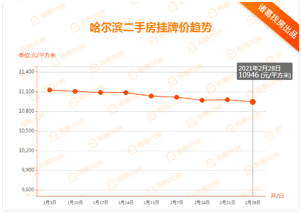 哈尔滨最新房价动态，城市变迁与学子购房观察